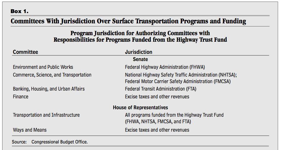 53 Figure 3.3: A variety of authorizing committees control budget authority for surface transportation programs.