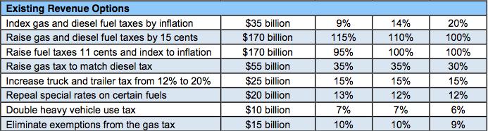 80 Figure 5.1: The Committee for a Responsible Federal Budget s projection of the revenue effects of various options.