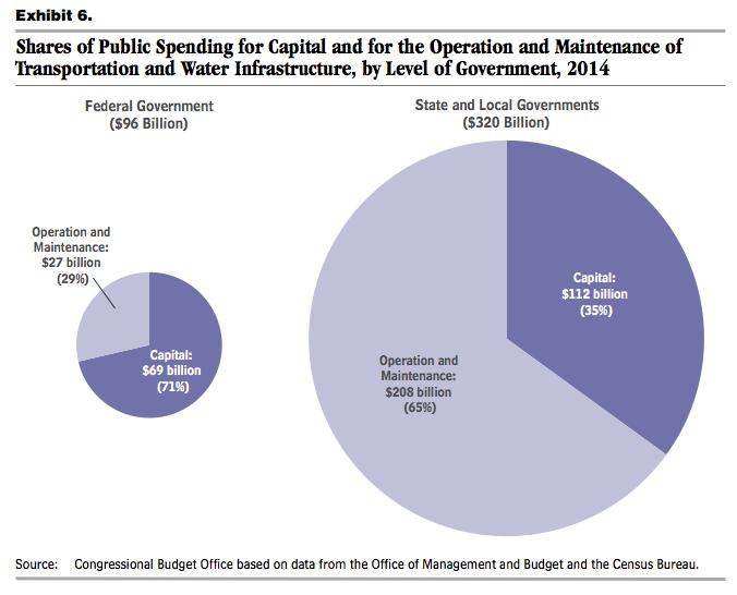 9 Table 1.3a: Most federal transportation and water infrastructure spending is on capital expenses, whereas most state and local expenditures in these areas is on operations and maintenance.