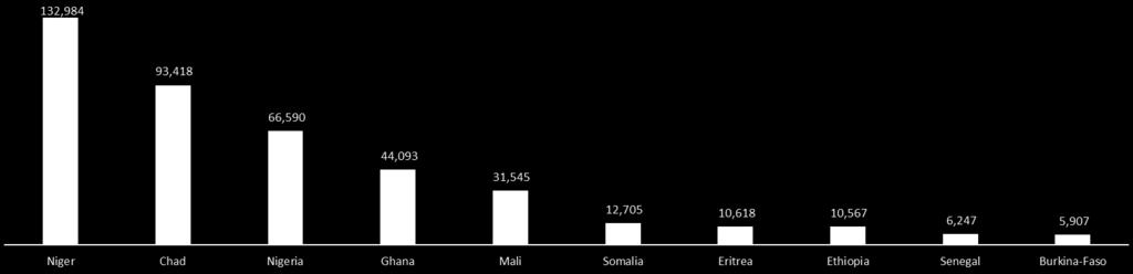 SUB-SAHARAN MIGRANTS 21 Out of the total number of migrants identified in Round 23, 94% (623,529 individuals) originate from African countries.