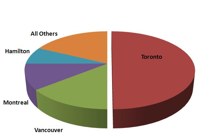 5% 3 2 2 6 Toronto-based firms dominate the sector 5 37 HQs Entertain./Accomm.