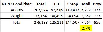 In the portion of Mecklenburg County outside of the NC9, 2.7% of all votes were cast using absentee by mail ballots.