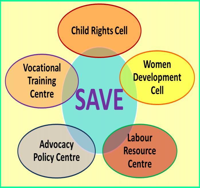 SAVE was founded as a response to the unfair and exploitative working conditions of garment factories, especially for under age children, young women enslaved as bonded labour and inhuman practices