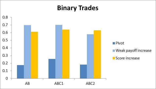 Figure 9: Binary Trades By construction, Pivot trades are a subset of both of the other two categories, and thus must explain a lower fraction of observed trades.