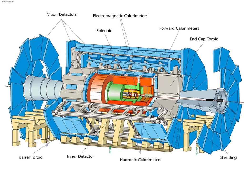 The ATLAS Detector Diameter 25 m Total length 46 m Overall weight 7000 tons More