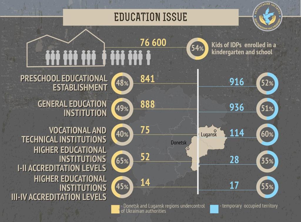 But, given that the significant part of IDPs children stays in Ukrainecontrolled areas of Donetsk and Luhansk Regions, the major problem today is the considerable load on educational facilities.