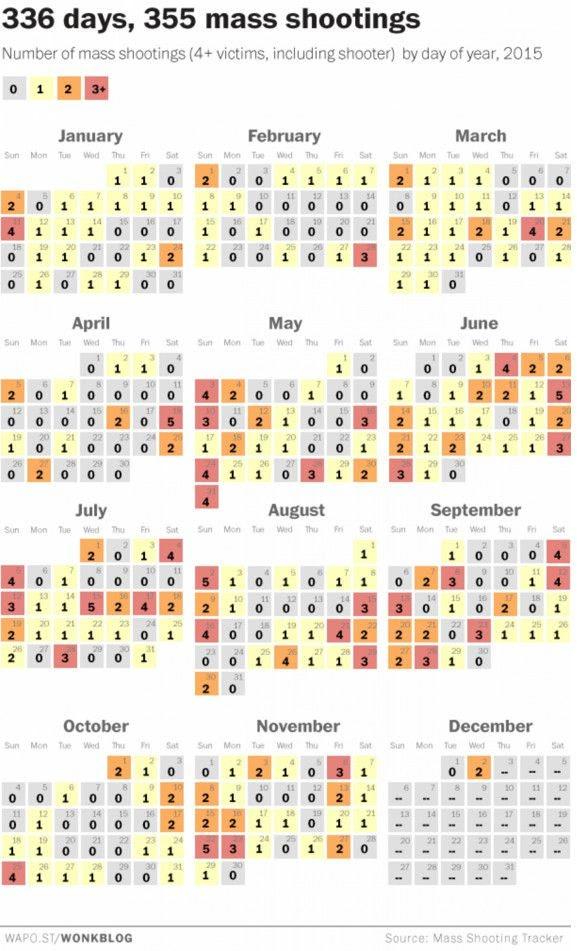 On average, there is more than one mass shooting for each day in America cdn.