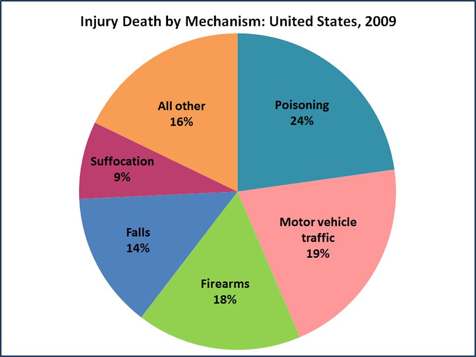 Gun violence deaths in the US Almost 100 people die each day >34,000