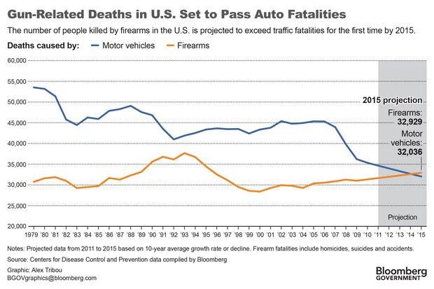 U.S. Gun deaths