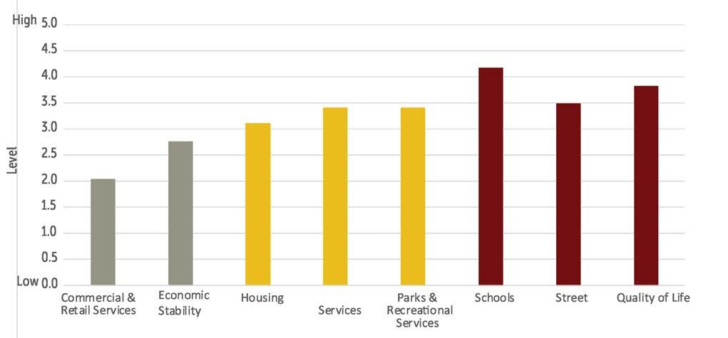 high level of service for schools and quality of life amenities, but respondents would like