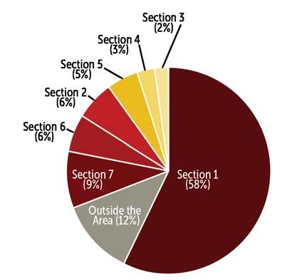 Majority of respondents live in Section 1 (58%) which is most of the town limits.