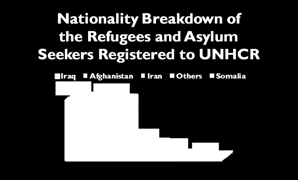 Categories of the foreigners requiring international protection in Turkey Asylum Seekers and Refugees (ASR) According to UNHCR data, another significant group of foreign nationals requiring
