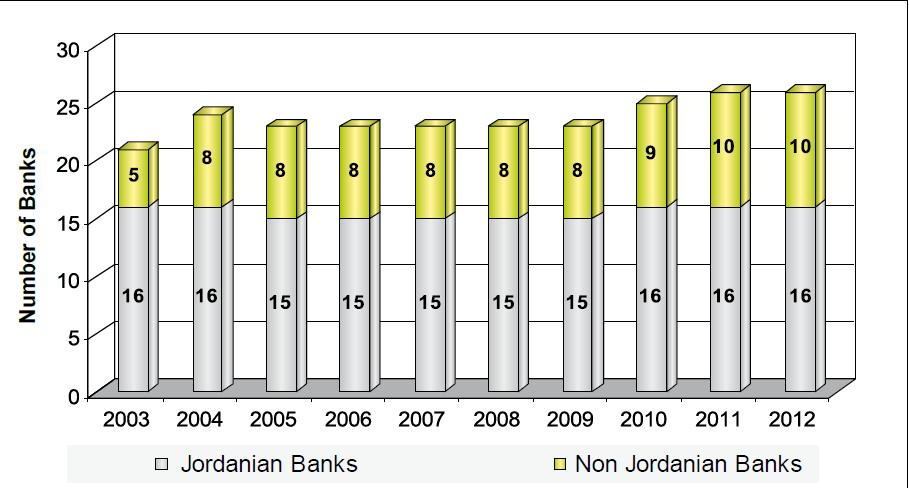The number of licensed banks operating in Jordan rose from 21 banks in 2003 to 26 banks at the end of 2012 326 and 31 at present (source: interview).