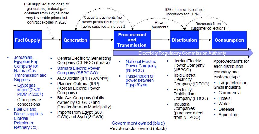 Source: Patrick Doyle / Khaled Kurdi (2009), Edama Action Plan. Note that the definition of government vs.
