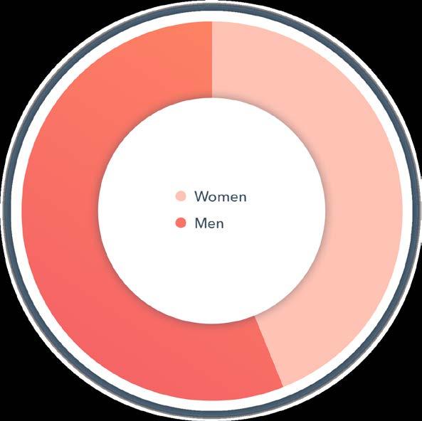 Representation by Gender 56% Men 44% Female Jan 2018 Report Today FEMALE MALE FEMALE MALE YOY % CHANGE (FEMALE) Business Enablment 25% 75% 30% 70% 5% Customer Support 54% 46% 54% 46%