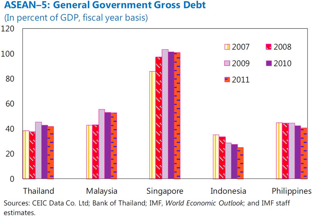 Thai public debt is still