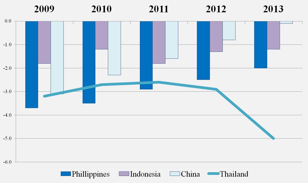 As a consequence, Thai Public debt
