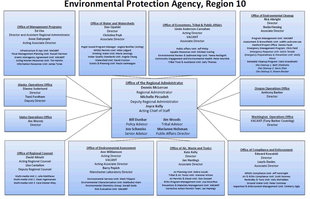APPENDIX F: EPA ORGANIZATIONAL