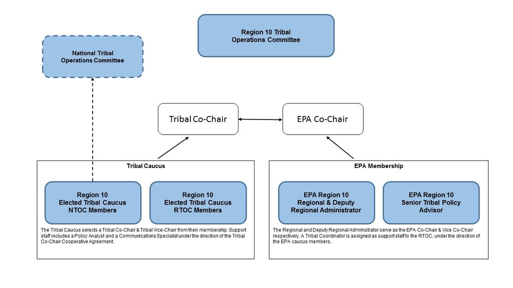 SECTION I. ROLES AND RESPONSIBILITIES OF THE RTOC I.A. Organizational Chart I.B. RTOC Members RTOC Members are the Tribal Caucus and designated EPA Region 10 management and RTOC Consortium staff.