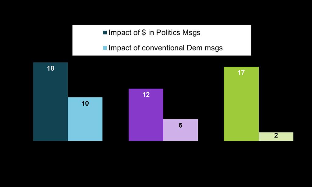 Impact of Money in Politics Msgs vs.