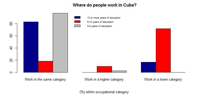 Cuba in Transition ASCE 2016 Figure 1. Job Category in Cuba Source: Computed by the author based on the Population and Housing Census of Cuba 2002 provided by IPUMS-International (2011). Figure 2.