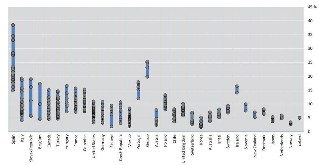Latest trends in OECD regions Figure 2.