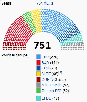 Political Groups of 751 MEPs Greens are 50 out of 751: we need friends!