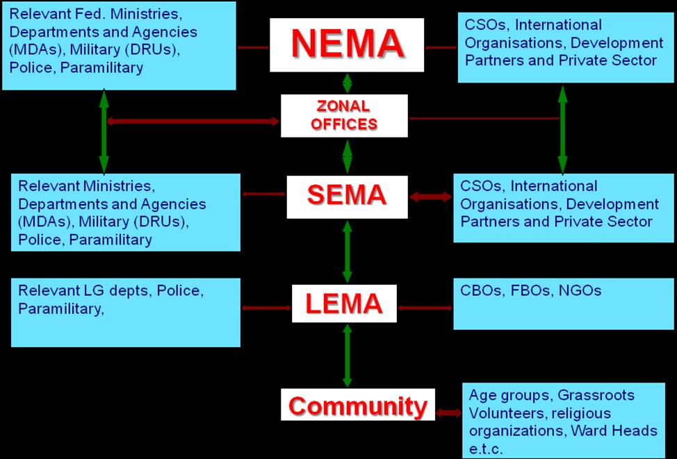 National Emergency Management Agency (NEMA) Established in 1999 NEMA is responsible for the