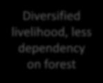 of livelihood Village level? Forest intact/ increase?