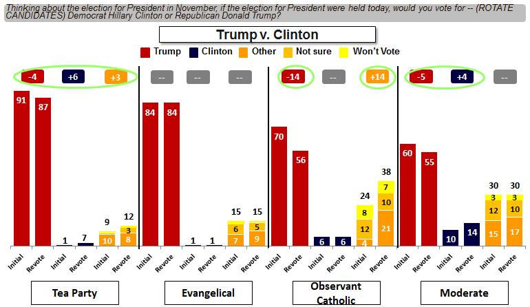 Indeed, this broken Republican Party withers in the election measured at the end of the survey. The Evangelical bloc stays firmly put, unaffected by this election simulation.