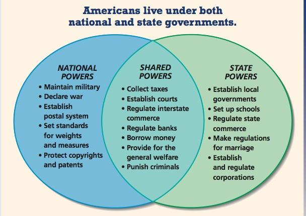 Federalism American system of government in which the powers of government are divided between the national government, which