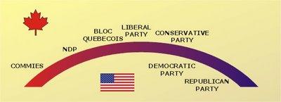 American & Canadian Parties on the Spectrum Take a quiz and