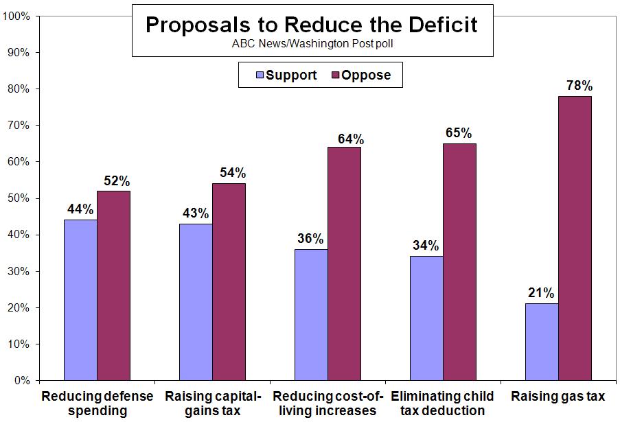 DEFICIT Then there s the deficit, a gnarly problem that seems to offer little hope of political goodwill.
