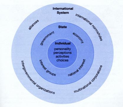 p Individual: Human characteristics perceptions, images, knowledge, psychology. p State: How states make decisions; economic power; military power; domestic factors.