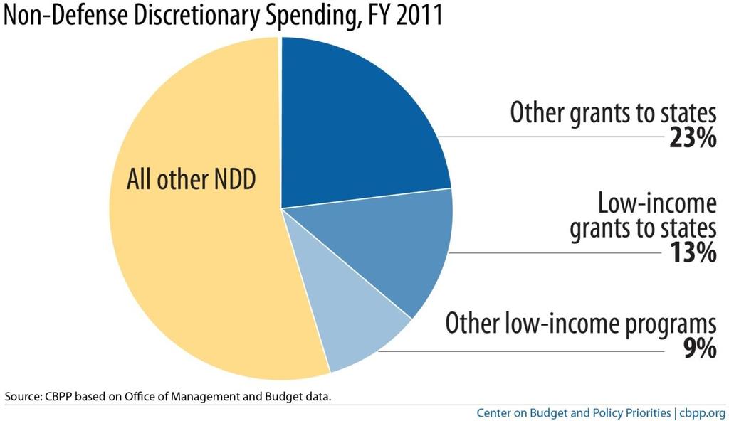 Nearly Half of Non-Defense Discretionary Spending is