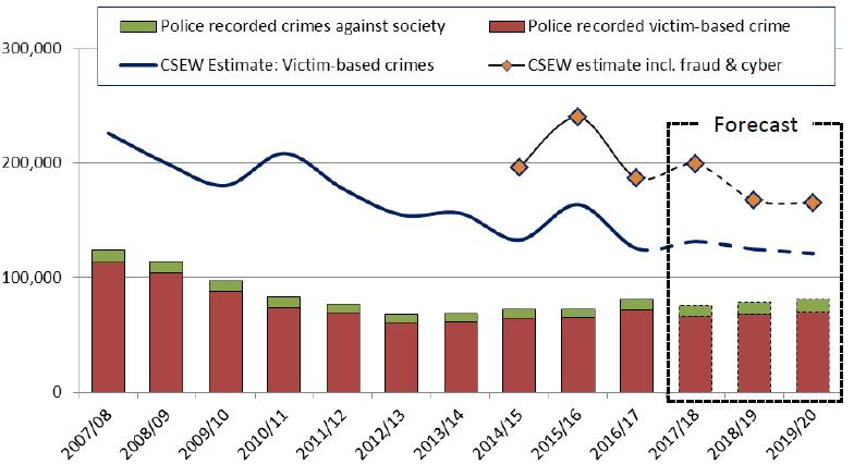 Self-reported and Police Victim Based Crime in Nottinghamshire 2007-21 reporting remain high, there are indications that more victims are coming forward, but we need to do more to encourage victims