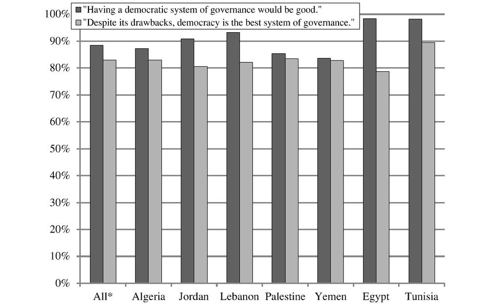 101 C h a p t e r S e v e n Figure One Support for democracy Mark Tessler et al., New Findings on Arabs and Democracy, Journal of Democracy 23, no. 4 (2012): p. 91.