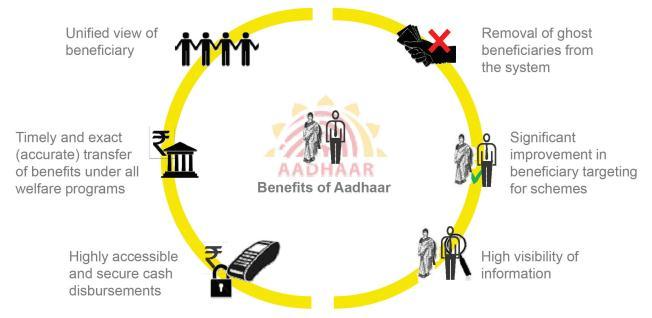 1 The benefits of AADHAR card must be weighed against the concerns over right to privacy. 1.1 What is Aadhar?