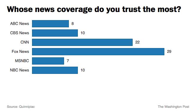 Fox News is the most trusted national news channel. And it s not that close.