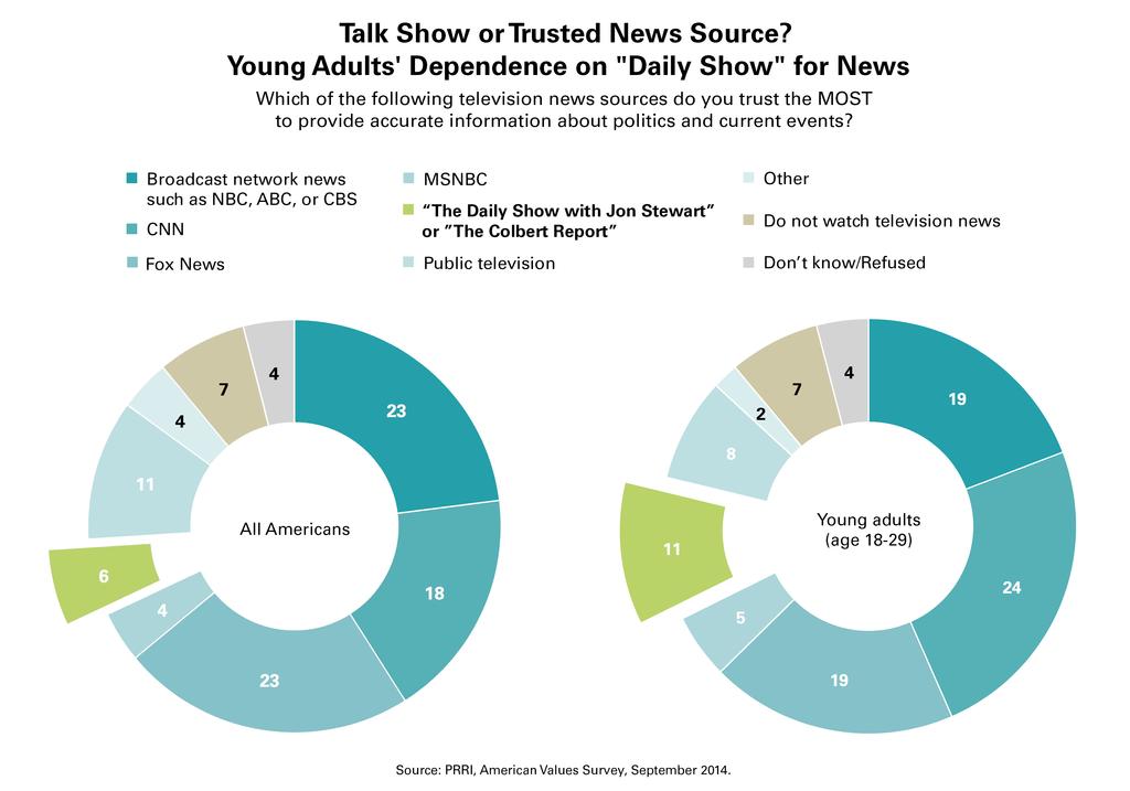 One in Every Ten Young Adults Calls Stewart, Colbert Most Trusted News Source Public Religion Research Institute July 29, 2015 When Jon Stewart tapes the final episode of The Daily Show with Jon