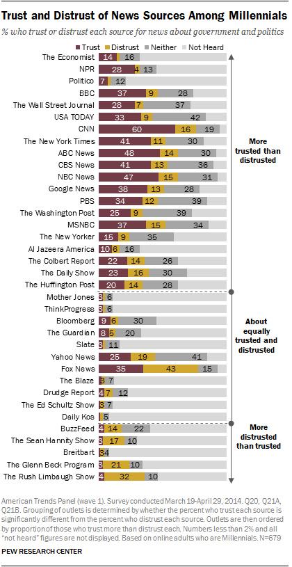 Study: Rush Limbaugh, Buzzfeed Among Least Trusted News Sources Millennials, Baby Boomers and Gen Xers have been pitted against one another in study after study, but all three generations agree on at