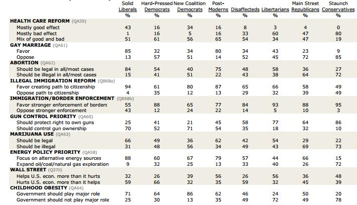 Document 4: -Pew Research: Beyond Red vs. Blue: The Political Typology (May 4, 2011) What issues seem to be most divisive? Which group(s) tend to disagree with each other the most?