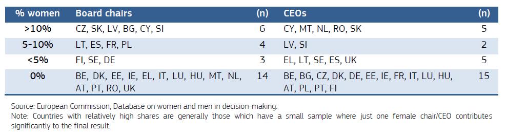 Figure 5: Share of women amongst board chairs and CEOs of large companies, April 2013 What about progress in other economic leadership positions?