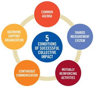 1. Summary What is collective impact?