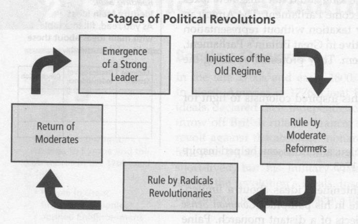 QUESTIONS 24-25 REFER TO THE CHART BELOW. 24. In which stage would Robespierre and the Reign of Terror belong?