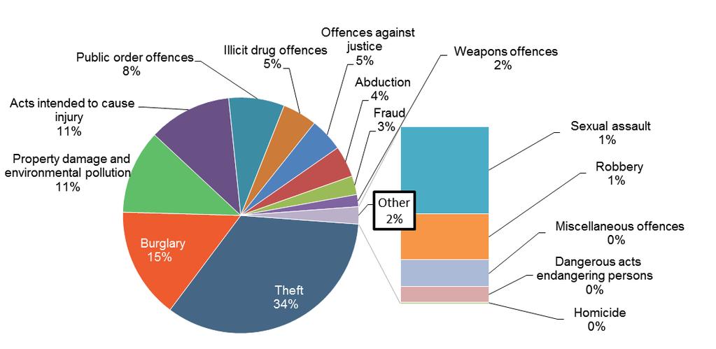 Fraud 2013 (12.8) 1995 (96.1) Illicit drugs 2013 (36.2) 1998 (70.2) Weapons and explosives 2013 (12.8) 2006 (18.7) TOTAL OFFENCES 2014 (777.0) 1996 (1279.7) Homicide and related 2014 (0.15) 1997 (0.