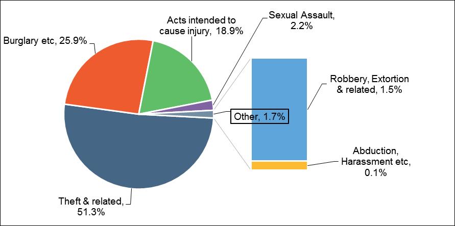 Figure 8: Share of total victimisations by offence 2017 Victimisations by Police Districts 2015-2017 Figure 9 shows the combined victimisation rate across six offence categories for each police