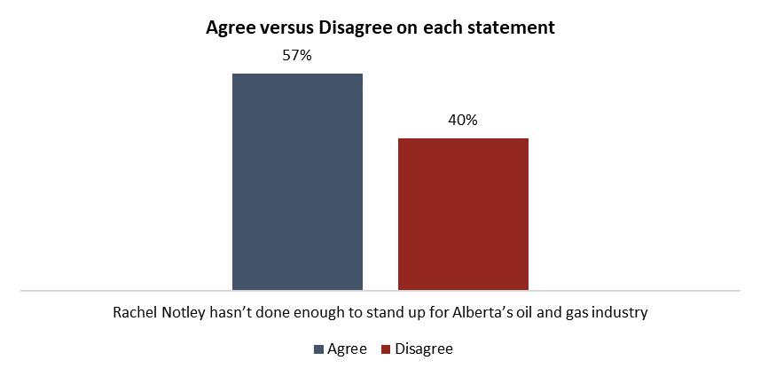 Page 7 of 11 Who is the best choice for to manage each of these areas of the province: Managing Alberta s oil and gas sector 30% 53% Representing Alberta s interests in dealing with the federal