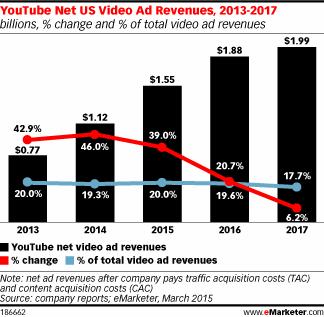 The Rise Of The Vlog YouTube US ad revenues to reach 52% of global total Facebook, Twitter, Instagram,