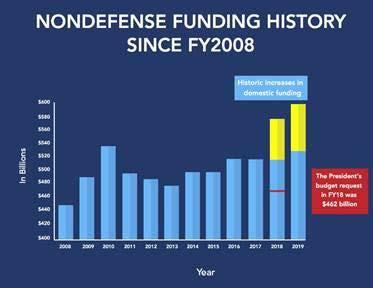Bipartisan Budget Agreement of 2018 The investment levels in non-defense discretionary funding will be $117 billion higher than the levels that President Trump proposed for fiscal year 2018 The